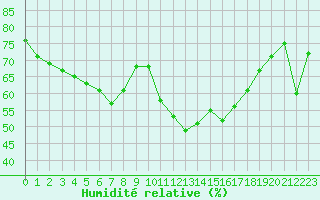 Courbe de l'humidit relative pour Carlsfeld
