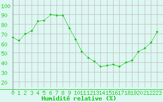 Courbe de l'humidit relative pour Thorigny (85)