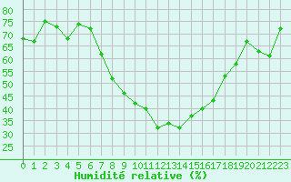 Courbe de l'humidit relative pour Visp