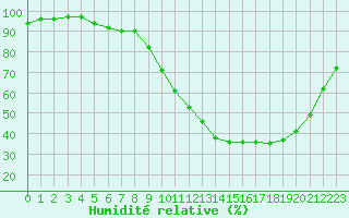 Courbe de l'humidit relative pour Bordeaux (33)