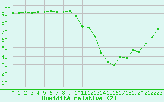 Courbe de l'humidit relative pour Aurillac (15)