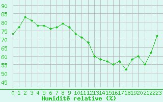 Courbe de l'humidit relative pour La Roche-sur-Yon (85)