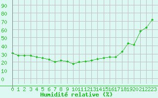 Courbe de l'humidit relative pour Cevio (Sw)