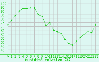 Courbe de l'humidit relative pour Annecy (74)