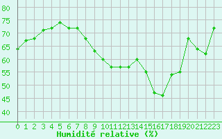 Courbe de l'humidit relative pour Kuopio Ritoniemi