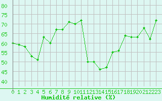 Courbe de l'humidit relative pour Davos (Sw)