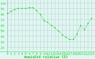 Courbe de l'humidit relative pour La Rochelle - Aerodrome (17)