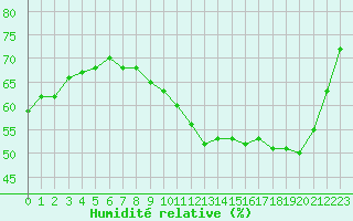 Courbe de l'humidit relative pour Mions (69)