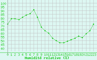 Courbe de l'humidit relative pour Aoste (It)