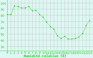 Courbe de l'humidit relative pour Rennes (35)