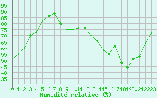 Courbe de l'humidit relative pour Montauban (82)