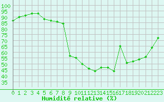 Courbe de l'humidit relative pour Altier (48)