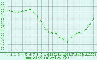 Courbe de l'humidit relative pour Fiscaglia Migliarino (It)