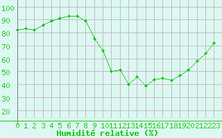 Courbe de l'humidit relative pour Melun (77)