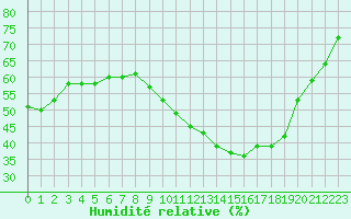 Courbe de l'humidit relative pour Sanary-sur-Mer (83)