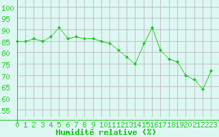 Courbe de l'humidit relative pour Le Havre - Octeville (76)