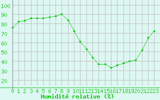 Courbe de l'humidit relative pour Sain-Bel (69)