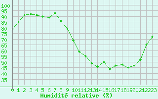 Courbe de l'humidit relative pour Auch (32)