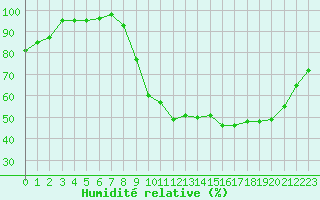 Courbe de l'humidit relative pour Beauvais (60)