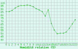 Courbe de l'humidit relative pour Toulouse-Francazal (31)