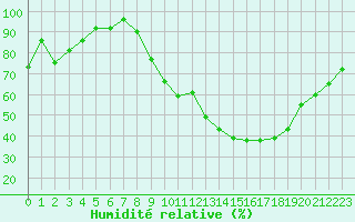 Courbe de l'humidit relative pour Castelnau-Magnoac (65)