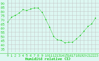 Courbe de l'humidit relative pour Bourges (18)