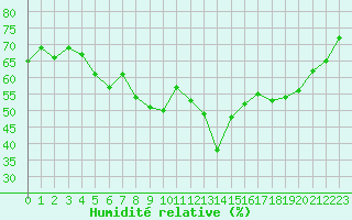 Courbe de l'humidit relative pour Orange (84)