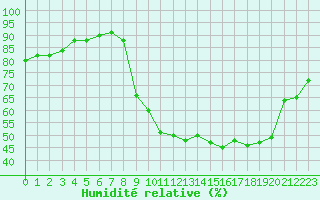 Courbe de l'humidit relative pour Muret (31)