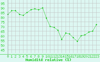 Courbe de l'humidit relative pour Orschwiller (67)
