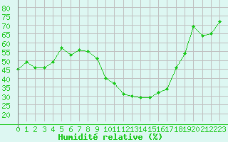 Courbe de l'humidit relative pour Tarbes (65)