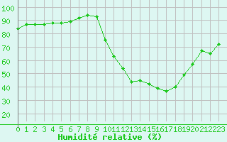 Courbe de l'humidit relative pour Aoste (It)