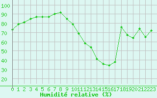 Courbe de l'humidit relative pour Saint-Philbert-sur-Risle (27)