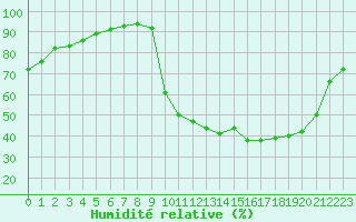 Courbe de l'humidit relative pour Chamonix-Mont-Blanc (74)