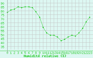 Courbe de l'humidit relative pour Vannes-Sn (56)