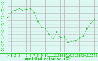 Courbe de l'humidit relative pour Aix-en-Provence (13)