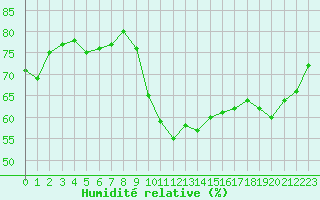 Courbe de l'humidit relative pour Spa - La Sauvenire (Be)