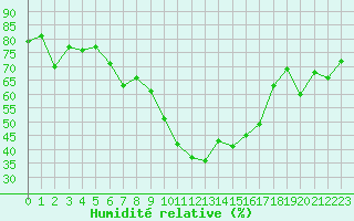 Courbe de l'humidit relative pour Piotta