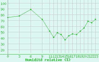 Courbe de l'humidit relative pour Morn de la Frontera