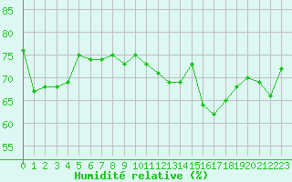 Courbe de l'humidit relative pour Ile de Groix (56)