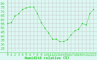 Courbe de l'humidit relative pour San Casciano di Cascina (It)