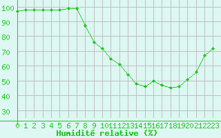 Courbe de l'humidit relative pour Chteau-Chinon (58)