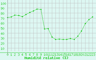 Courbe de l'humidit relative pour Chamonix-Mont-Blanc (74)