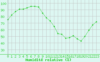 Courbe de l'humidit relative pour La Roche-sur-Yon (85)