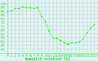 Courbe de l'humidit relative pour Frontenay (79)