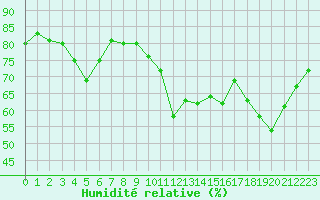 Courbe de l'humidit relative pour Cap Gris-Nez (62)