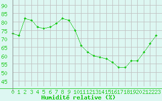 Courbe de l'humidit relative pour Dax (40)