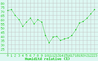 Courbe de l'humidit relative pour Ontinyent (Esp)