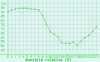 Courbe de l'humidit relative pour Pont-l'Abb (29)