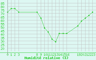Courbe de l'humidit relative pour Oran/Tafaraoui