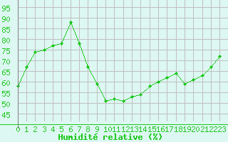 Courbe de l'humidit relative pour Saint-Dizier (52)